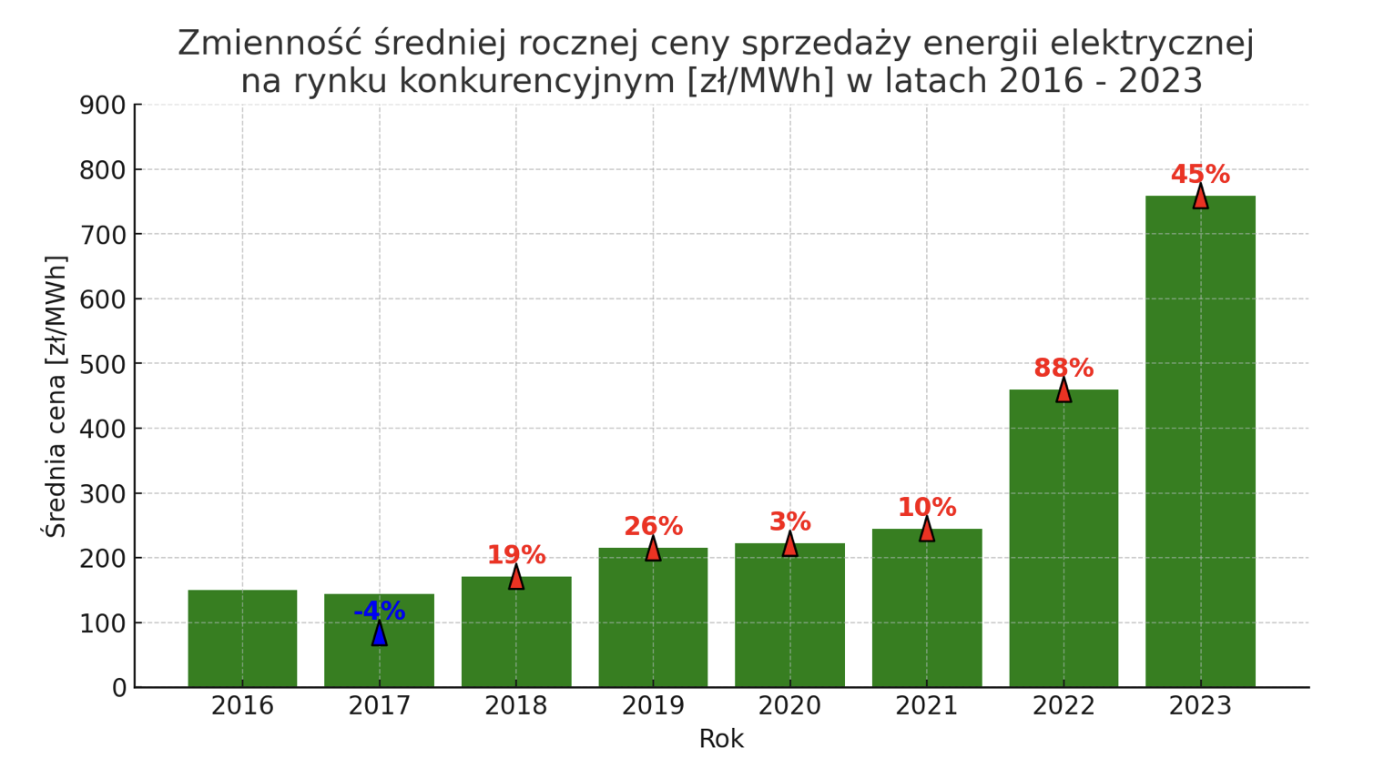 W 2025 roku zapłacisz więcej za brak kompensacji mocy biernej!